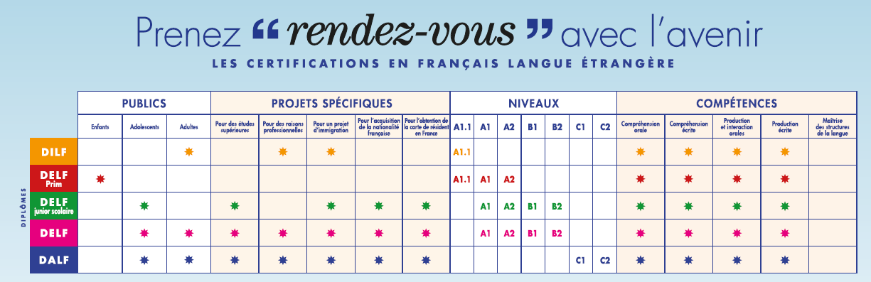 DELF DALF - informations sur les déclinaisons